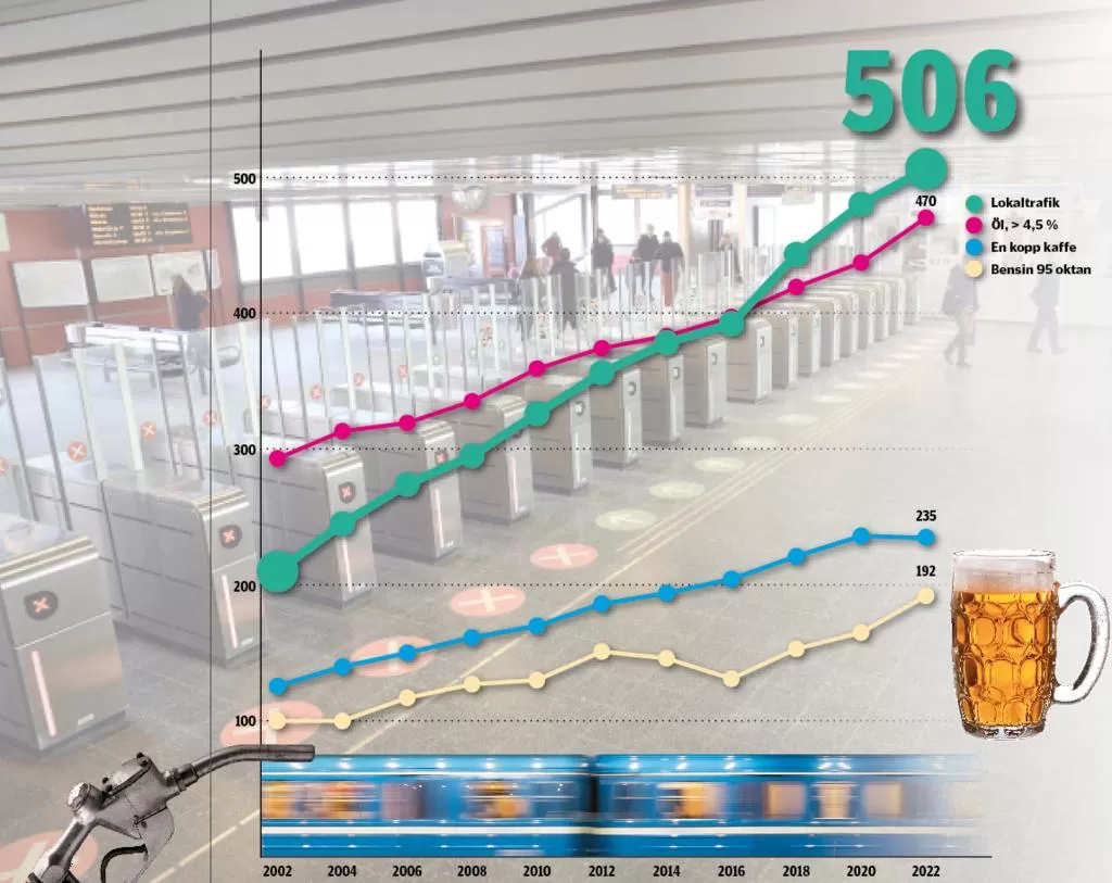 Därför ökar SLs biljettpriser år efter år Mitt i